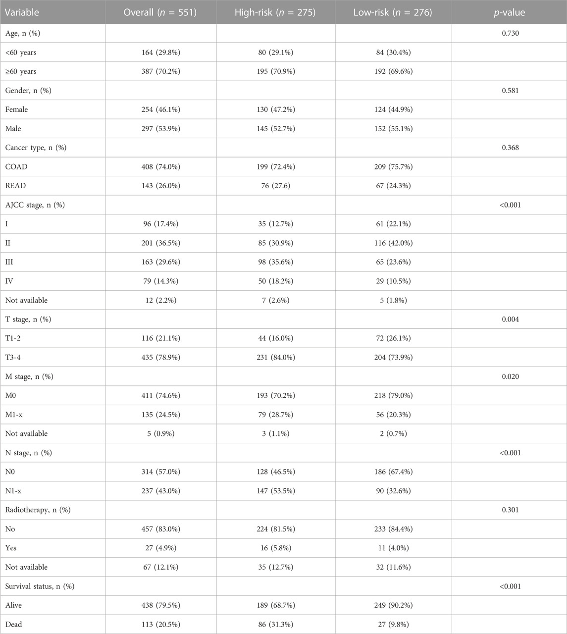 Frontiers | N6-methyladenosine related gene expression signatures for ...