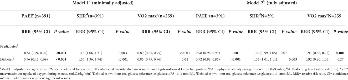 Frontiers | The association of physical activity and cardiorespiratory ...