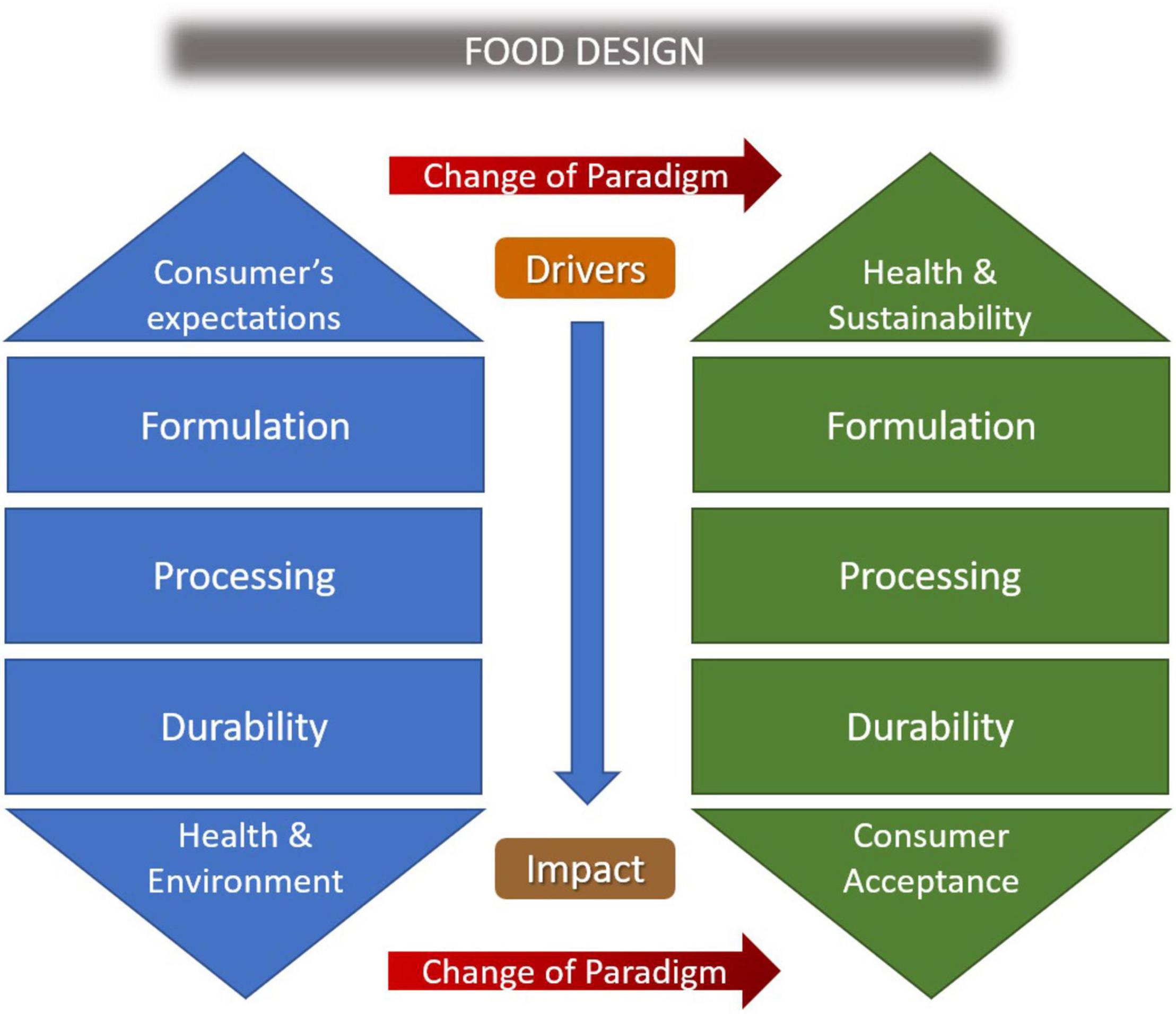 Frontiers Food Innovation in the Frame of Circular Economy by
