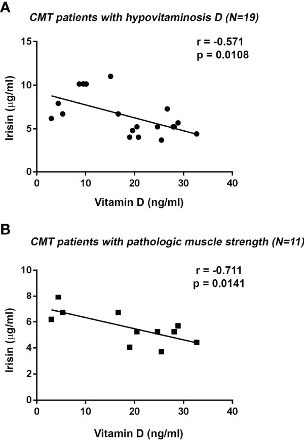 Frontiers  Irisin Serum Levels and Skeletal Muscle Assessment in a Cohort  of Charcot-Marie-Tooth Patients