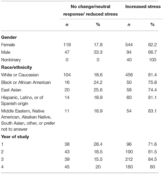 Study Finds Elevated Psychological Distress Among Undergrads