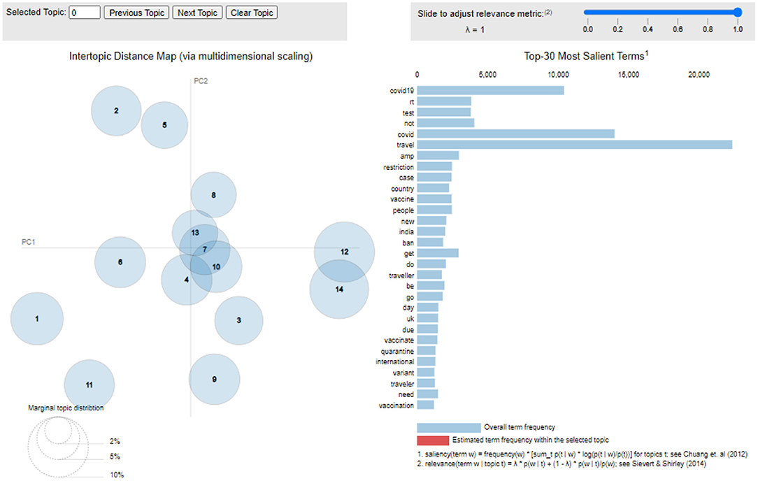 Top 10 probability words of the 20 topics of the LDA topic model.