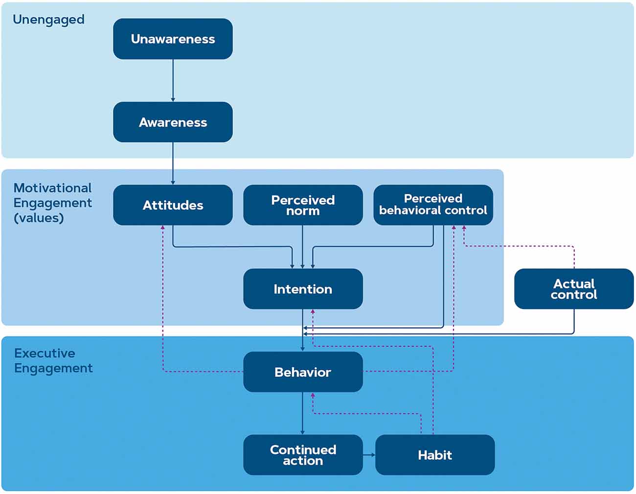 Frontiers  A framework for application of consumer neuroscience in  pro-environmental behavior change interventions