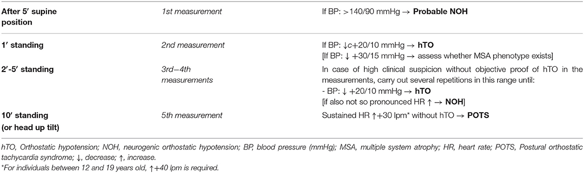 Postural orthostatic tachycardia syndrome (POTS) - List of Frontiers' open  access articles