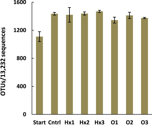 Frontiers  Comparing the Ecotoxicological Effects of Perfluorooctanoic  Acid (PFOA) and Perfluorohexanoic Acid (PFHxA) on Freshwater Microbial  Community