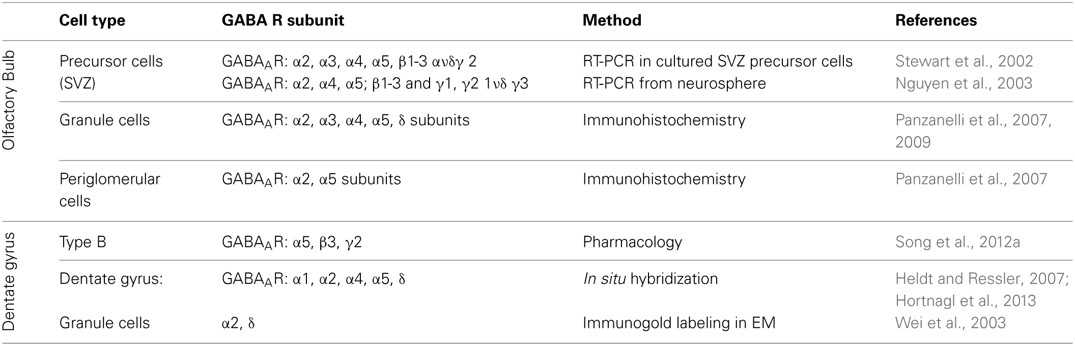 Distribution of various GABAAR subunits in different cell types in olfactory bulb, subventricular zone (SVZ) and dentate gyrus of the hippocampus.