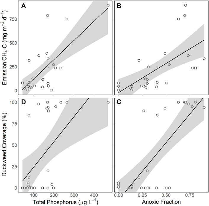 Frontiers  Pond greenhouse gas emissions controlled by duckweed