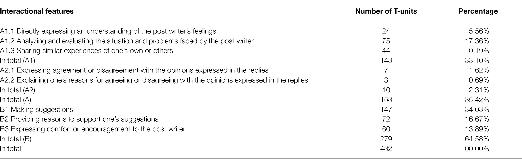 Expressing Feelings, Opinions, Agreement and Disagreement