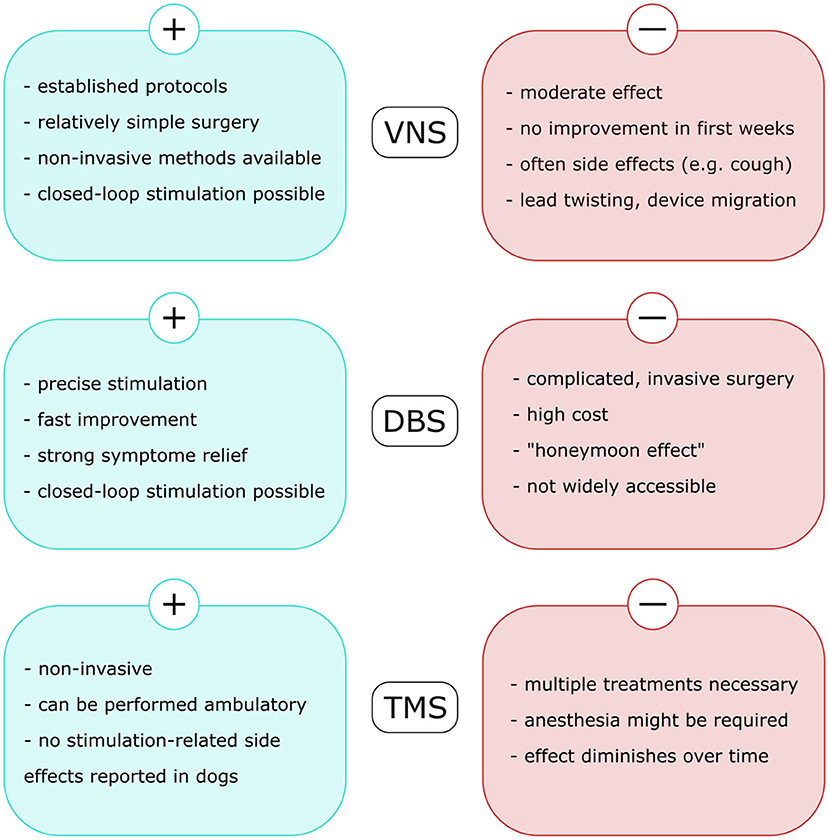 Frontiers Neurostimulation As A Method Of Treatment And A Preventive