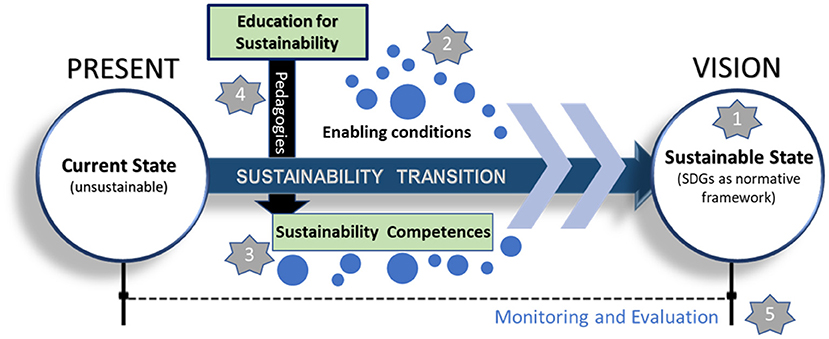 Curriculum in transformation mode: rethinking curriculum for the  transformation of education and education systems