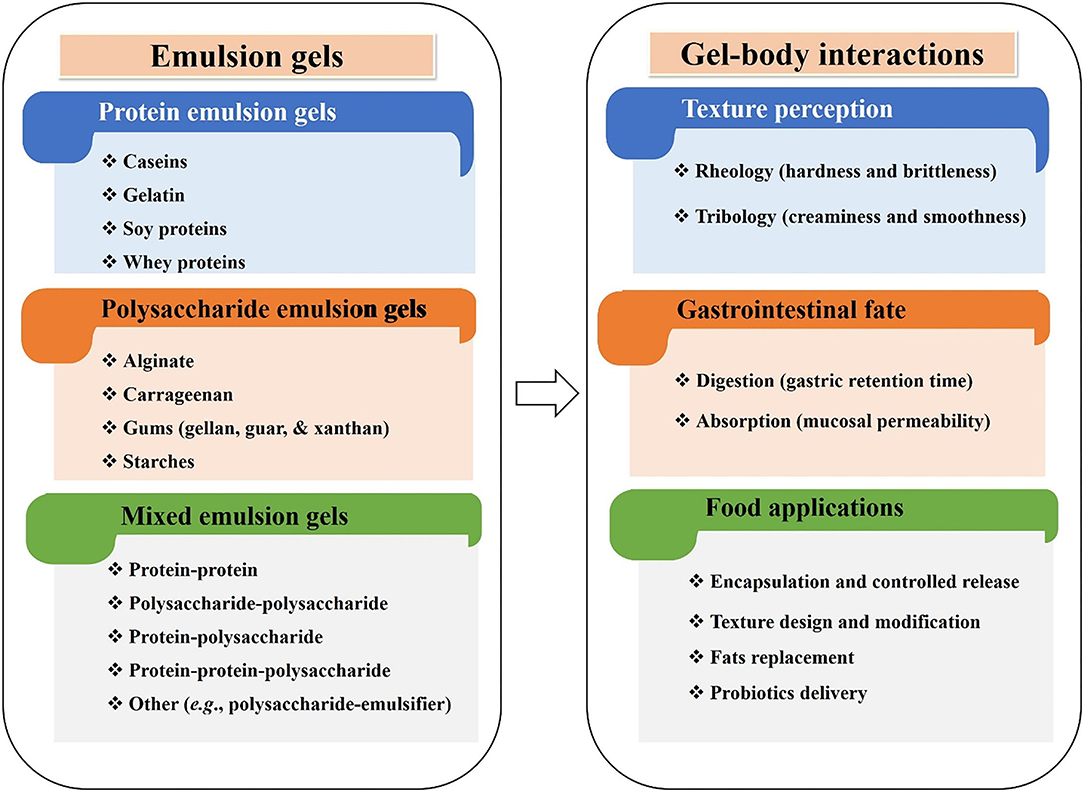 An overview on preparation of emulsion-filled gels and emulsion particulate  gels - ScienceDirect