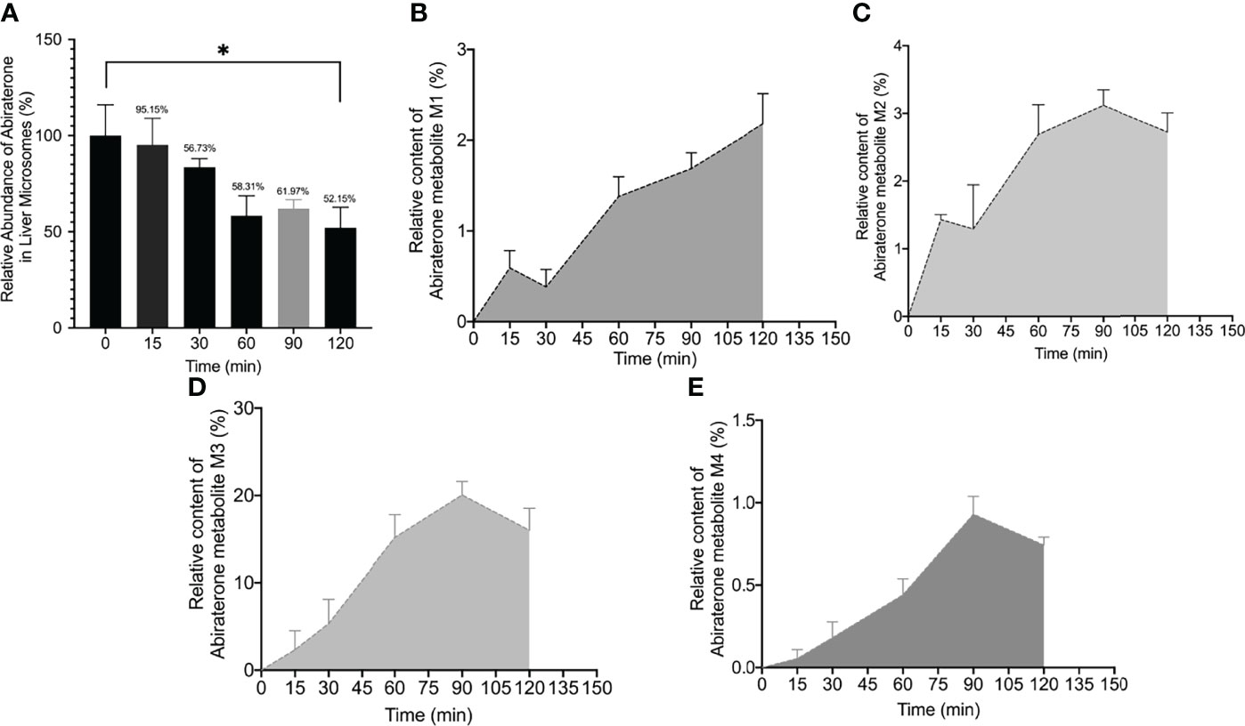 Frontiers | Biotransformation of Abiraterone Into Five