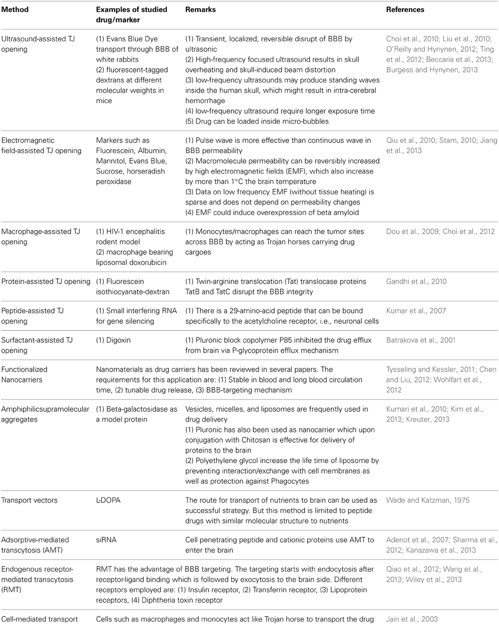 methods in drug abuse research cellular and circuit level analyses methods and new frontiers