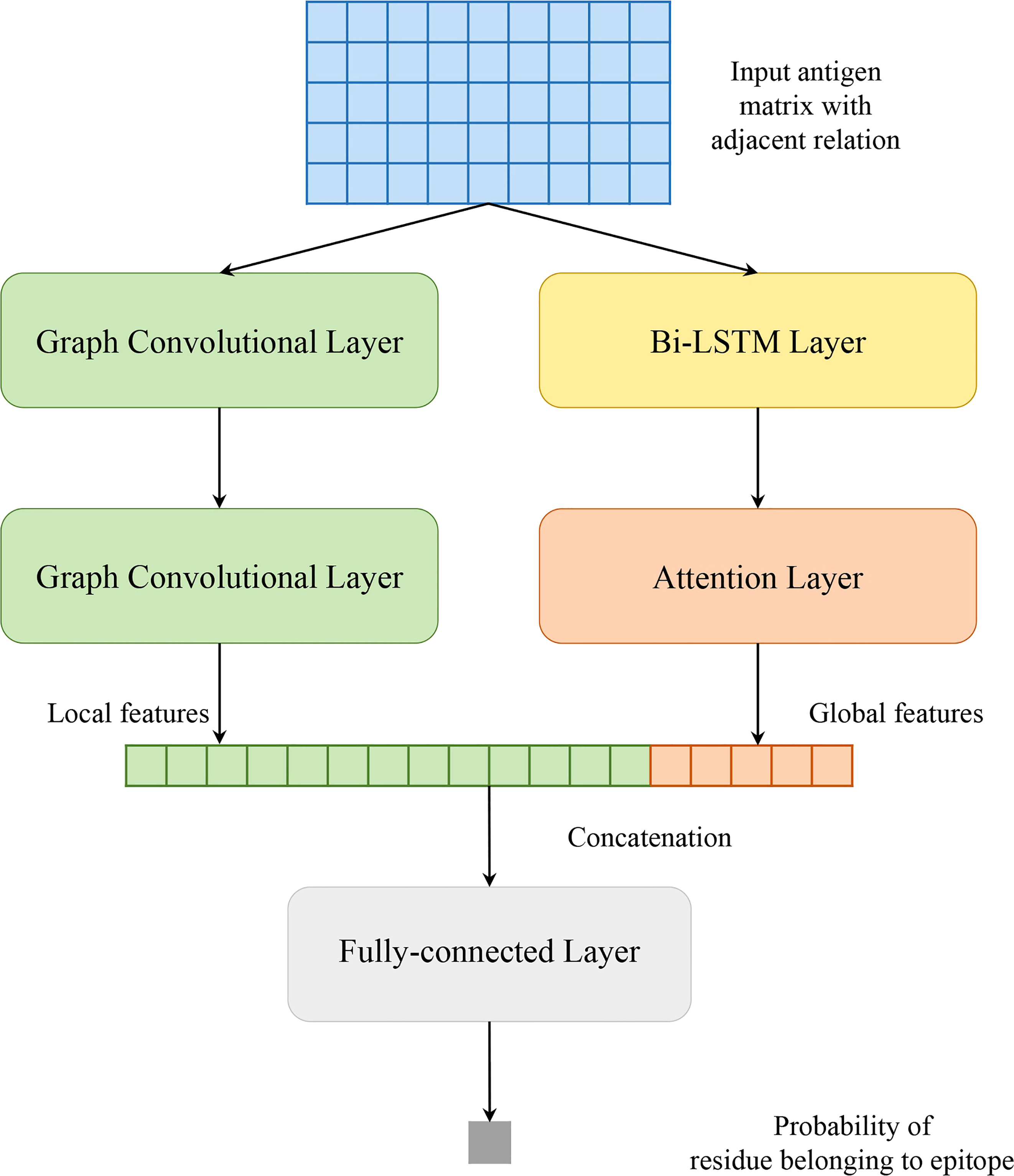 More than just pattern recognition: Prediction of uncommon protein structure features by AI methods