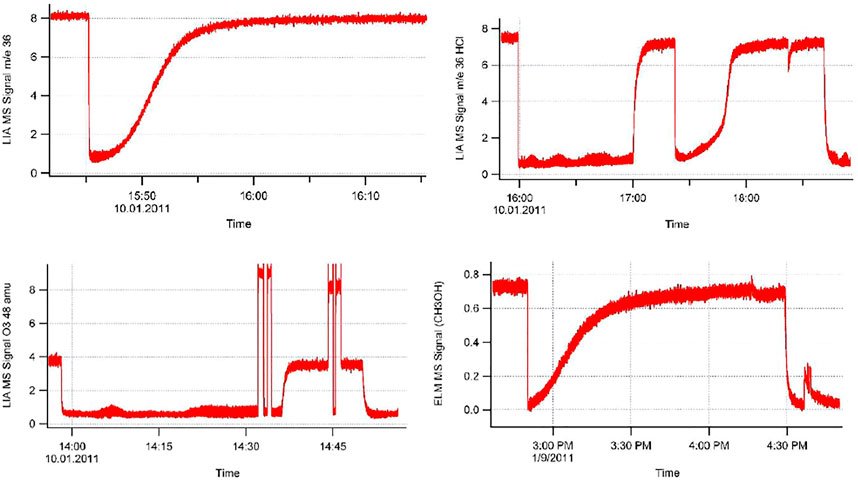 Frontiers | Flowing Gas Experiments Reveal Mechanistic Details of  Interfacial Reactions on a Molecular Level at Knudsen Flow Conditions