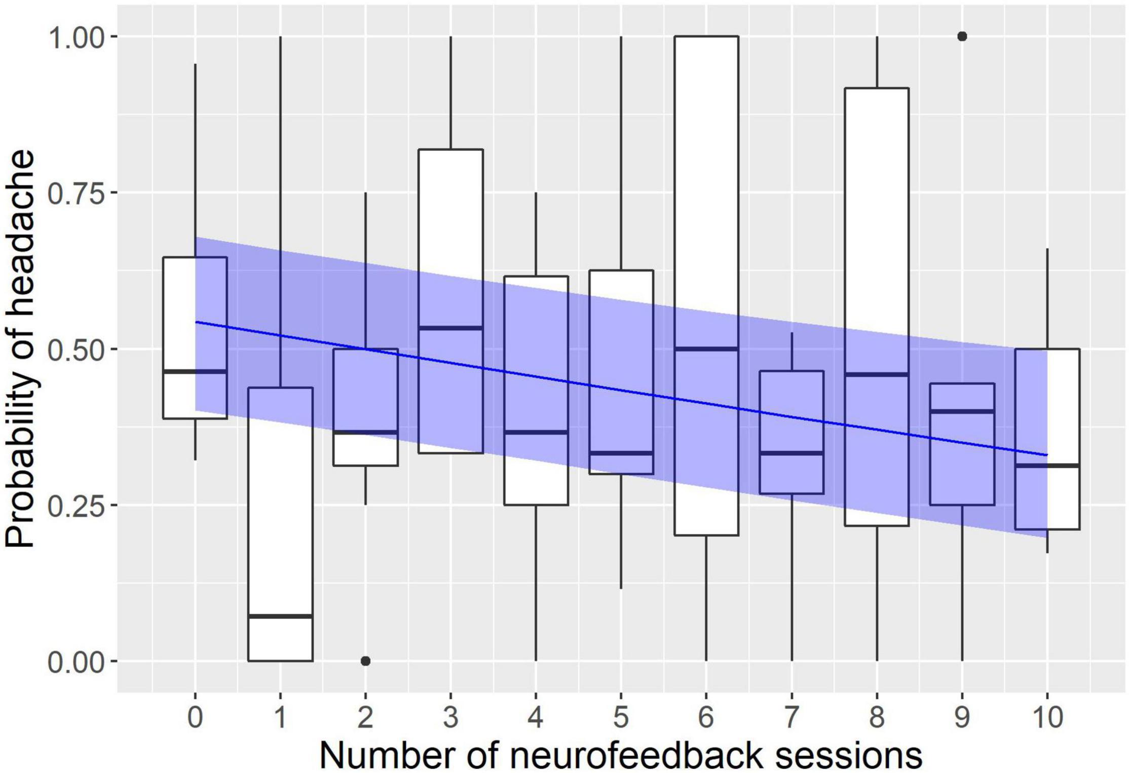 Frontiers | Infra-Low Frequency Neurofeedback in Tension-Type Headache ...