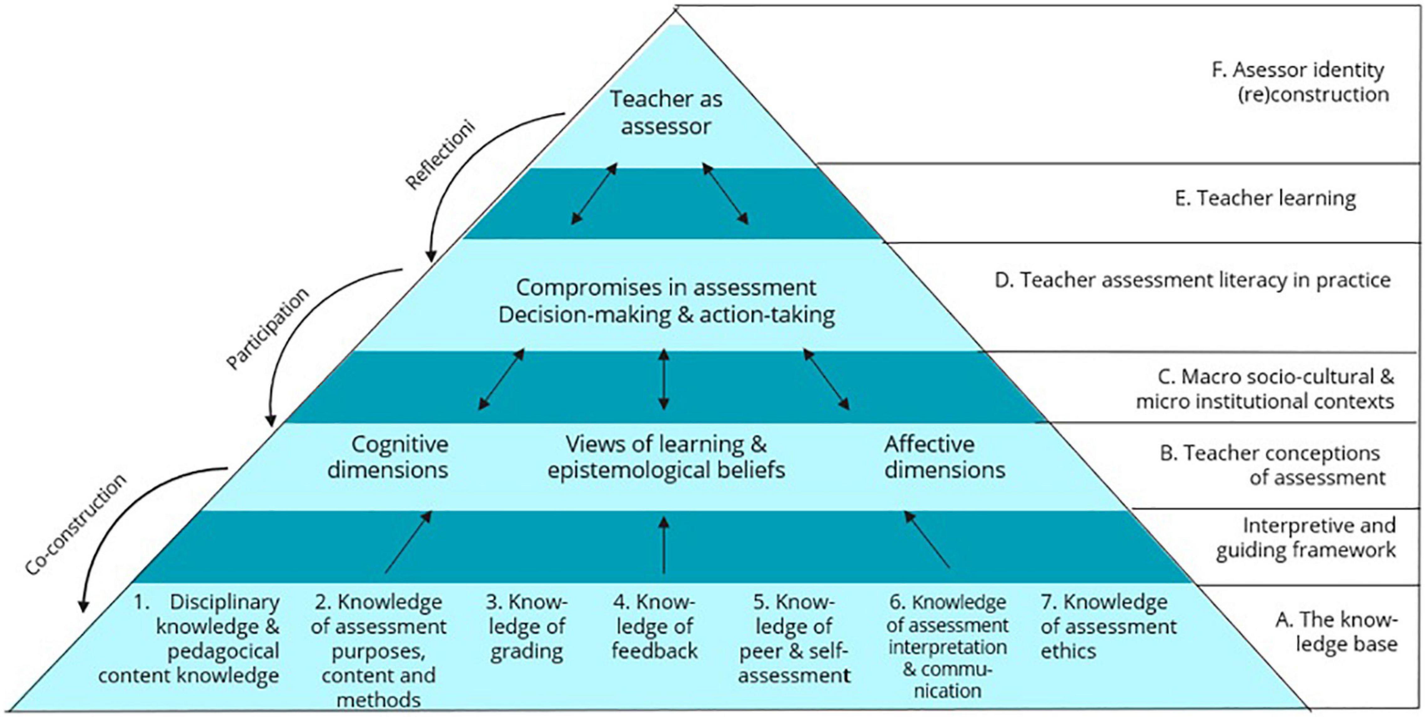 Bad Thinking Diary Ch 40 Frontiers | In Enhancing Preservice Teachers' Assessment Literacy: Focus on  Knowledge Base, Conceptions of Assessment, and Teacher Learning