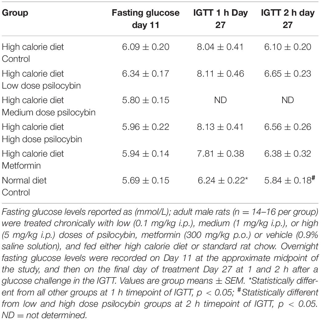 Frontiers | Chronic Treatment With Psilocybin Decreases Changes in Body ...