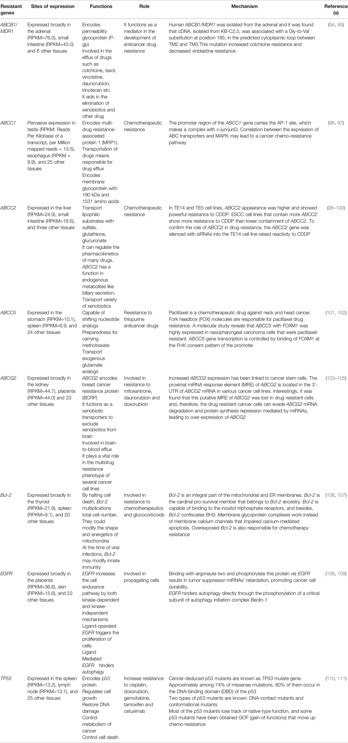 Assessment of transduction of ABCC5 adenovirus in MCF-7 cells. a ABCC5