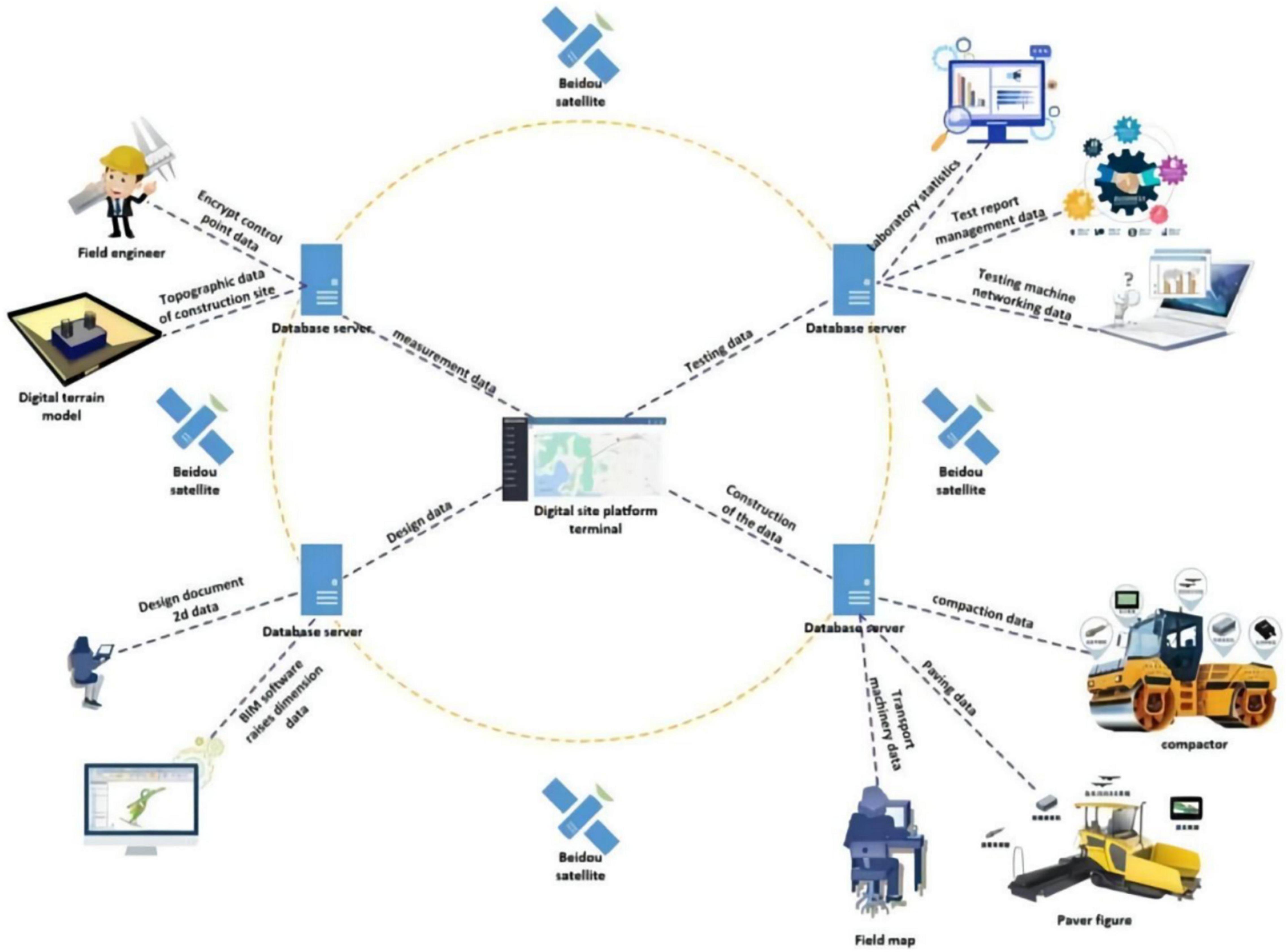 Frontiers  Data-Driven Platform Framework for Digital Whole