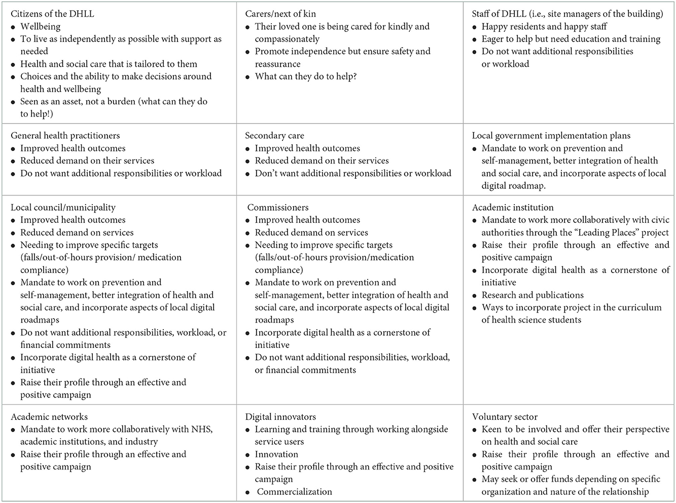 Frontiers  Innovation through the Quintuple Helix in living labs: lessons  learned for a transformation from lab to ecosystem