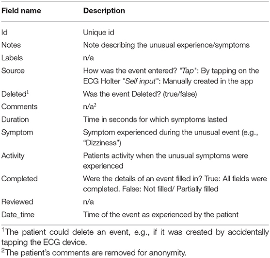 Frontiers | CACHET-CADB: A Contextualized Ambulatory ...