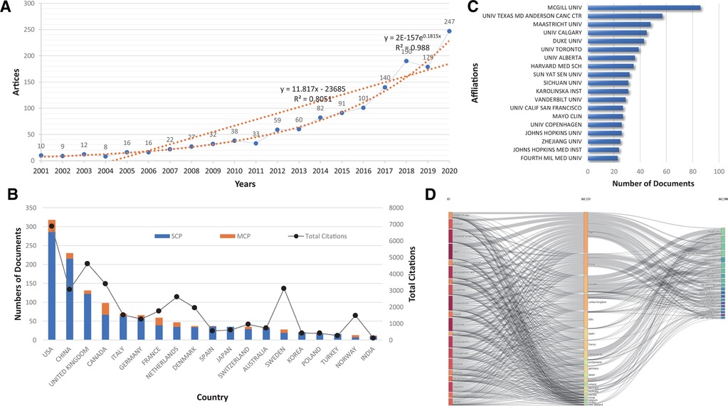 Frontiers  A Scientometric Analysis and Visualization Discovery of  Enhanced Recovery After Surgery