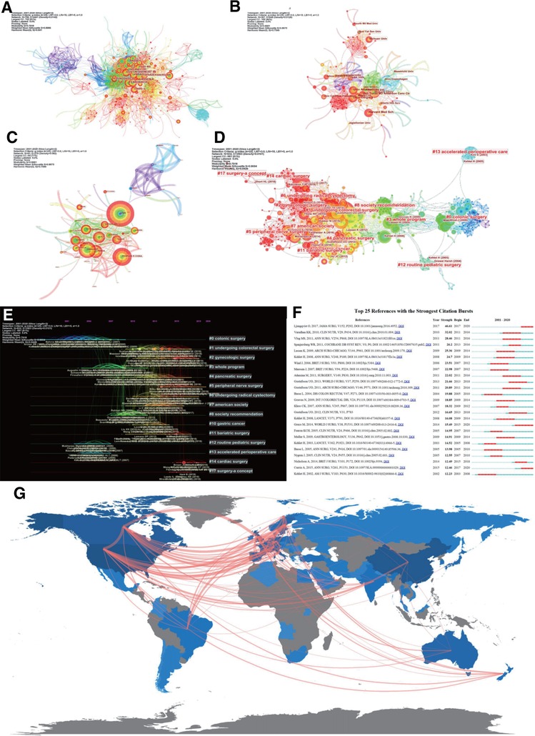 Frontiers  A Scientometric Analysis and Visualization Discovery of  Enhanced Recovery After Surgery