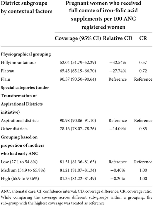 Frontiers  Coverage of antenatal iron-folic acid and calcium distribution  during pregnancy and their contextual determinants in the northeastern  region of India