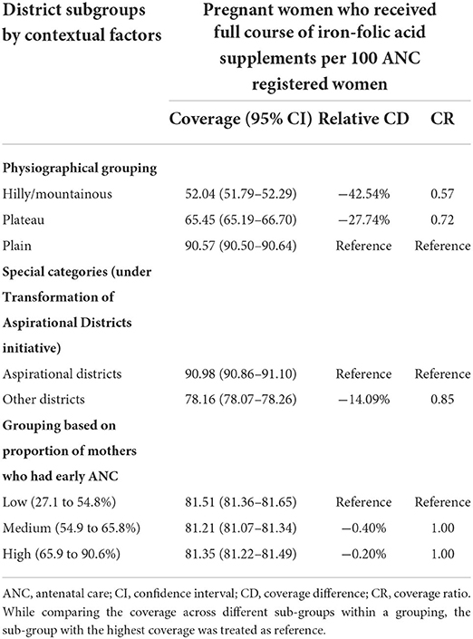 Frontiers  Coverage of antenatal iron-folic acid and calcium