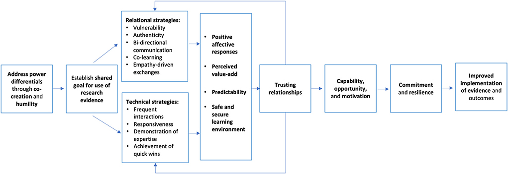 Full article: Measuring Responsiveness in the Therapeutic Relationship: A  Patient Perspective