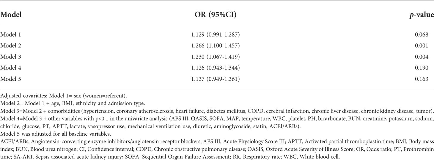 Frontiers - No sex differences in the incidence, risk factors and ...