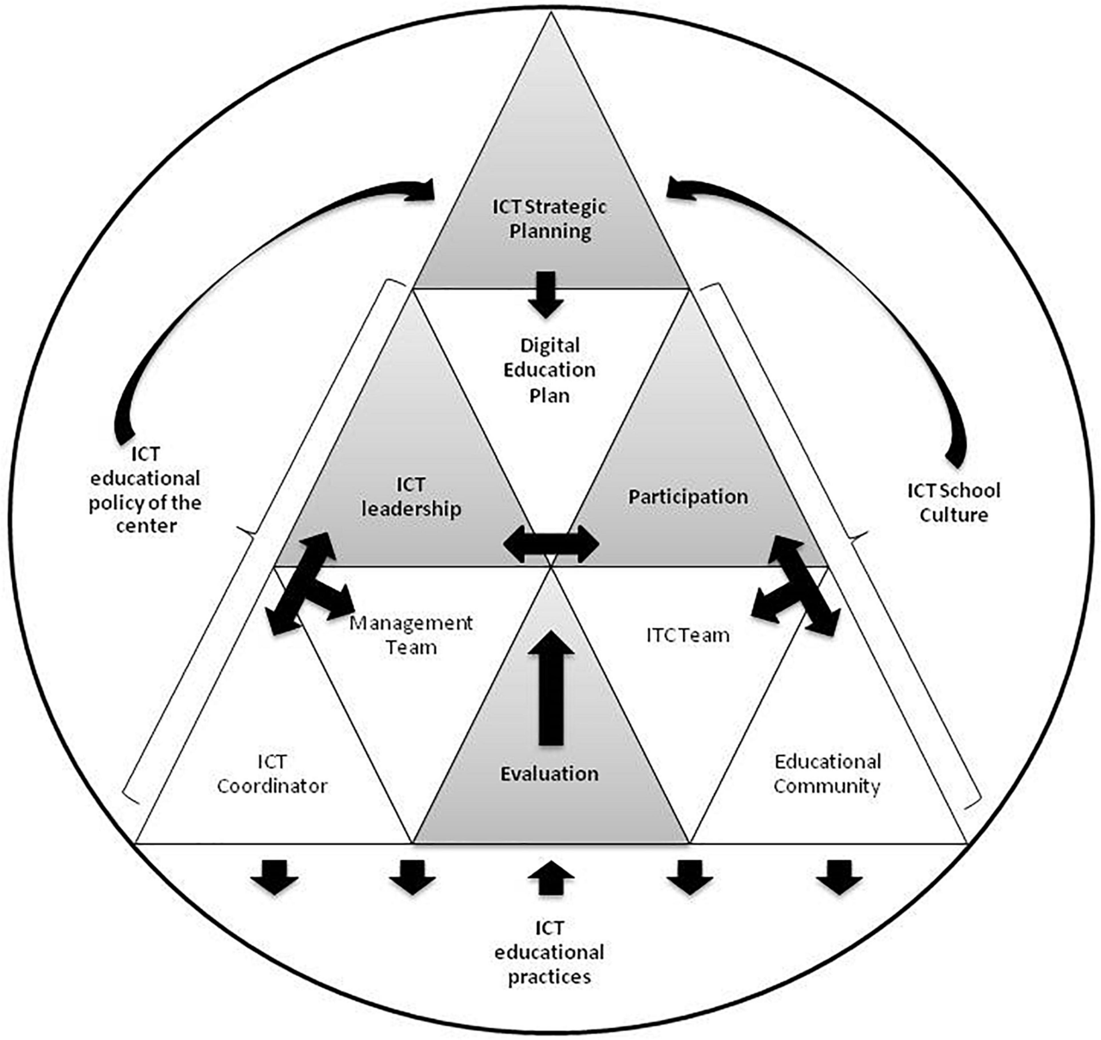 Seamless Learning: Educational Technology Integration