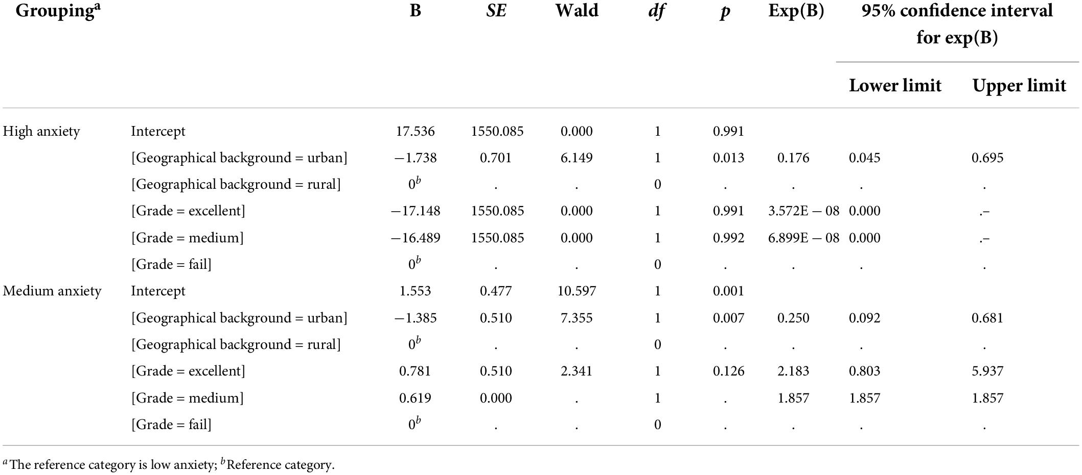 Frontiers | Medical English anxiety patterns among medical 