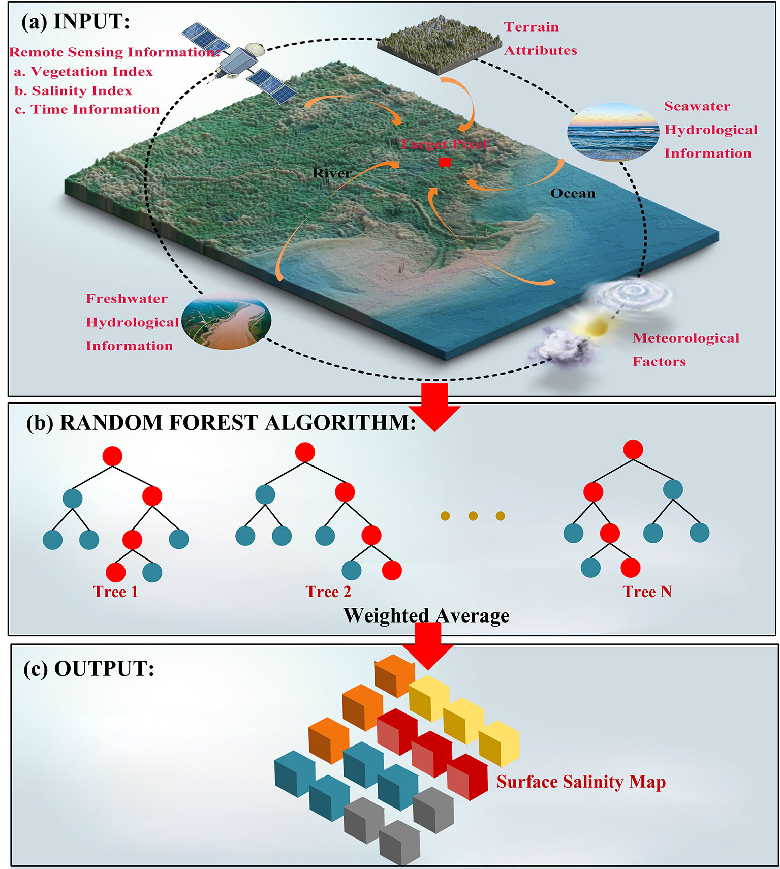 Methodology for assessing hydrological characteristics in data scarce  areas; general report