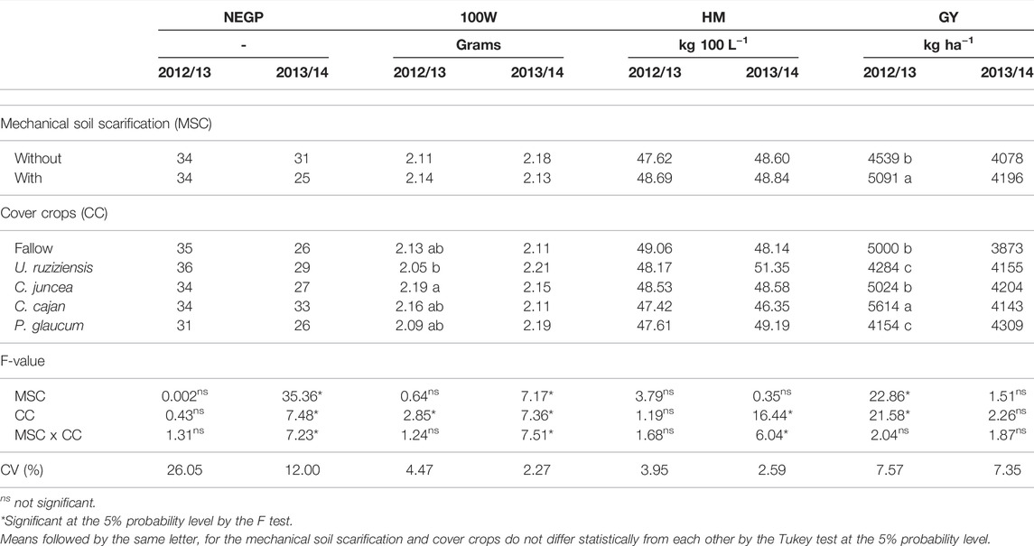 Frontiers  Cover Crops and Mechanical Scarification in the Yield and  Industrial Quality of Upland Rice