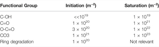 Frontiers  Frontiers in the Interaction of Chemically Reactive Species  From Gaseous Plasma With Hydrophobic Polymers