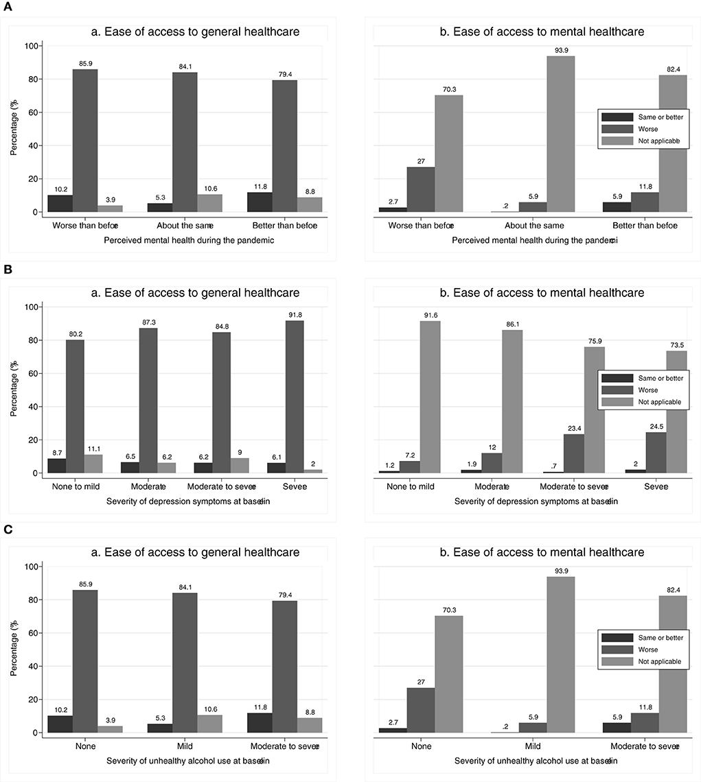 Frontiers  Perceived access to general and mental healthcare in primary  care in Colombia during COVID-19: A cross-sectional study