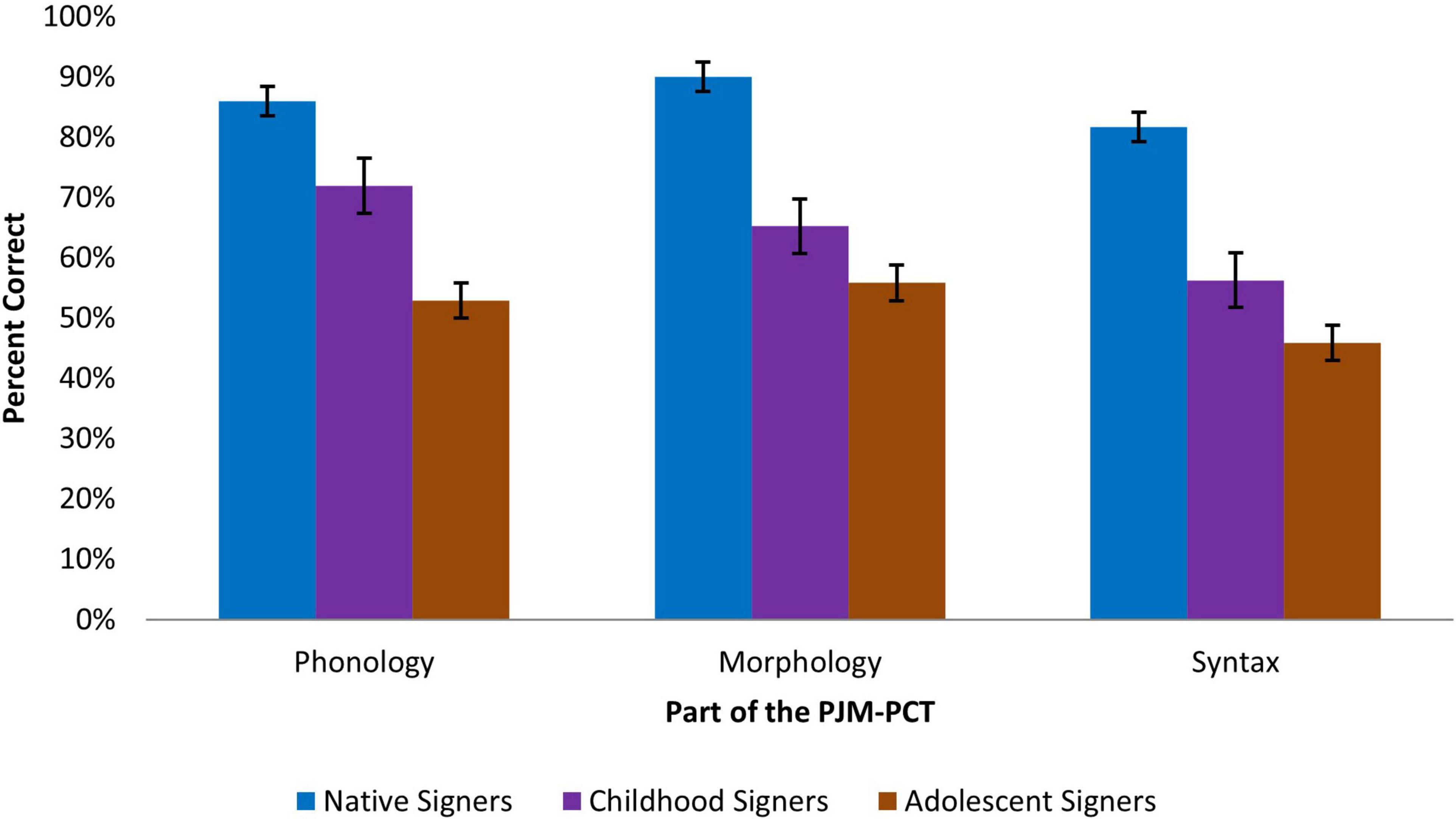 Frontiers  Effects of Age-of-Acquisition on Proficiency in Polish Sign  Language: Insights to the Critical Period Hypothesis