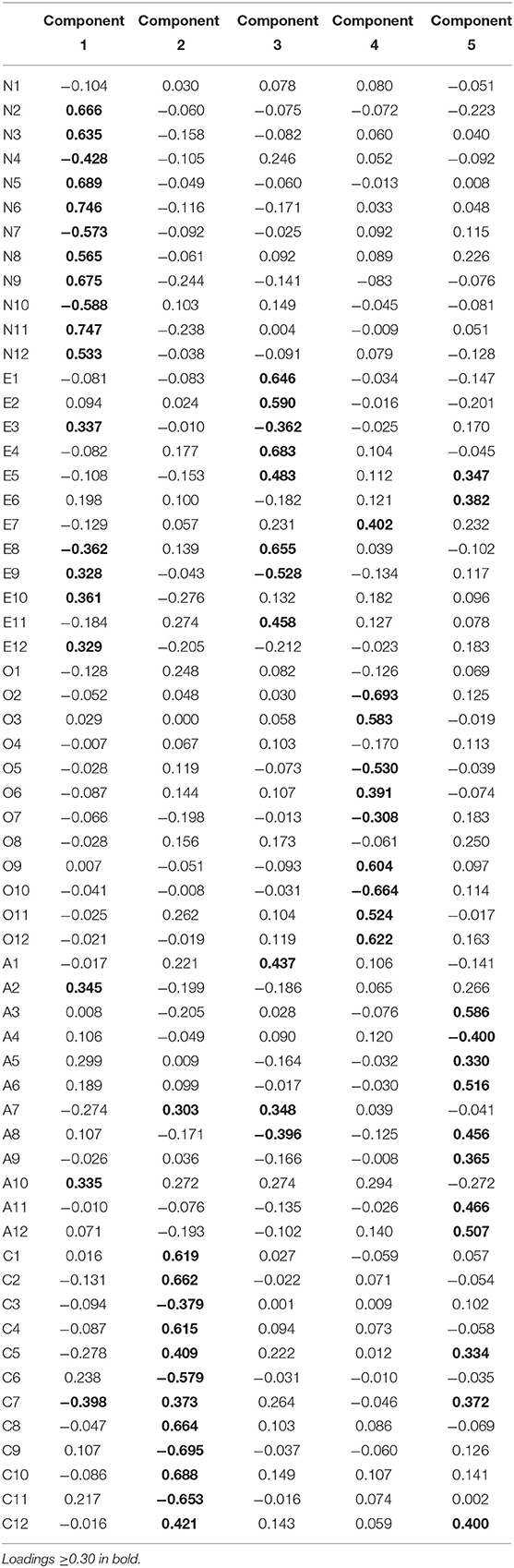 Frontiers Personality In Soccer Investigation Of The Five Factor Model Of Personality In High Level Athletes