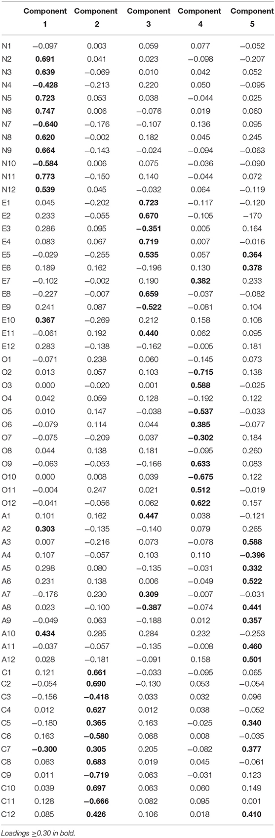 Frontiers Personality In Soccer Investigation Of The Five Factor Model Of Personality In High Level Athletes