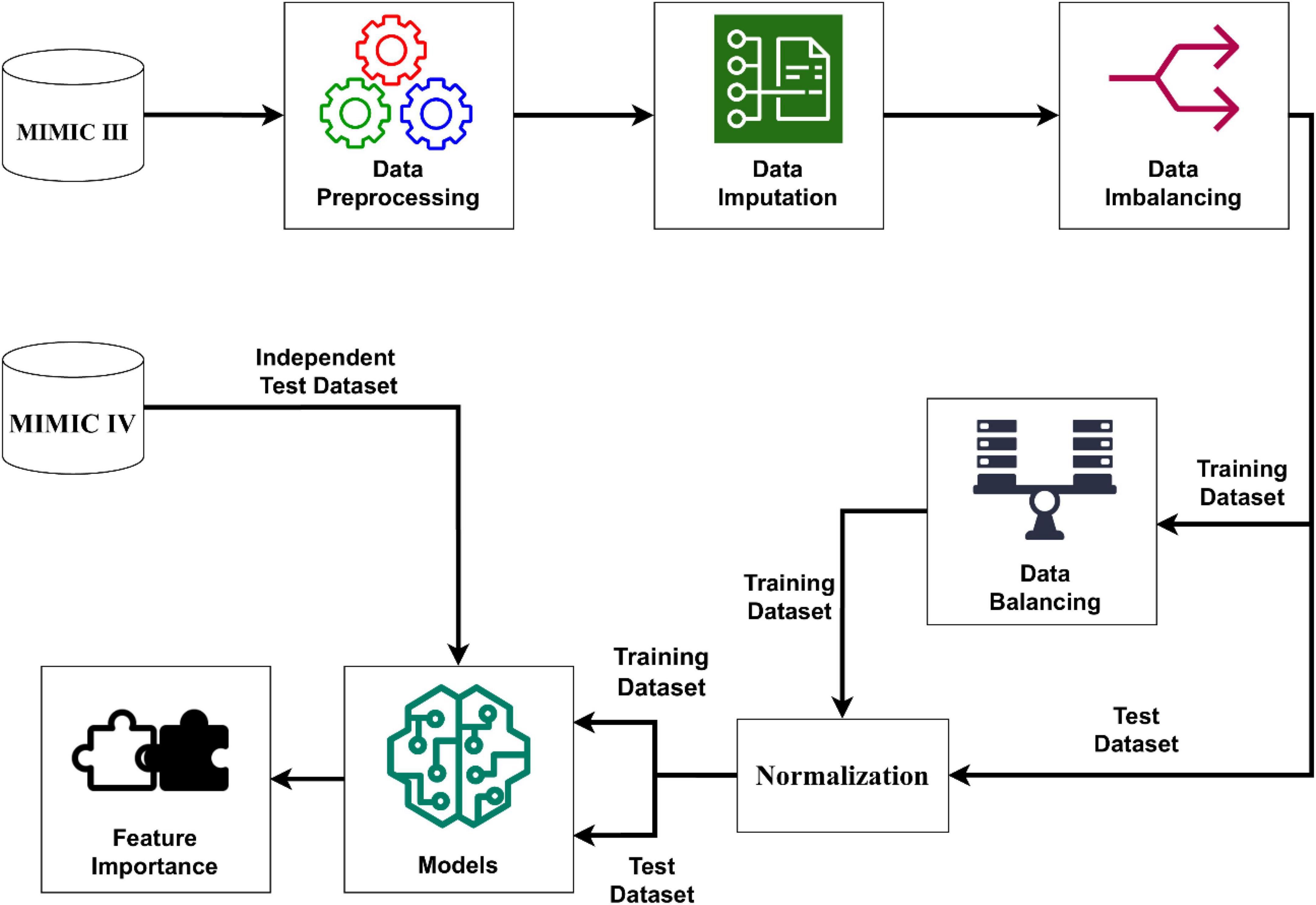 PDF) Patient trajectory prediction in the Mimic-III dataset, challenges and  pitfalls