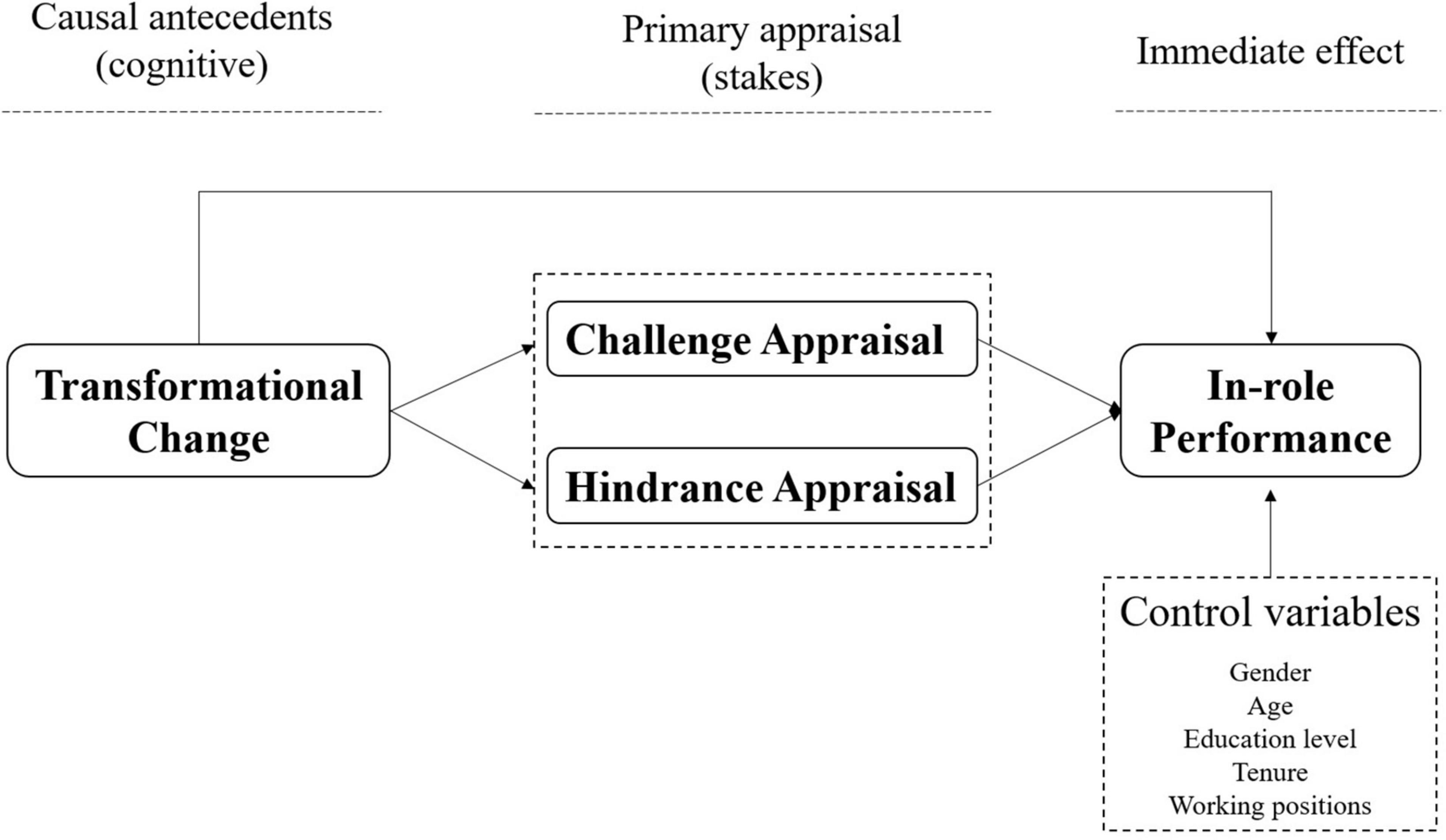 Frontiers The Effect of Transformational Change on Performance An Employees Stress Appraisals Perspective