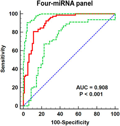 Frontiers  Comparative microRNA profiling of Trypanosoma cruzi infected  human cells