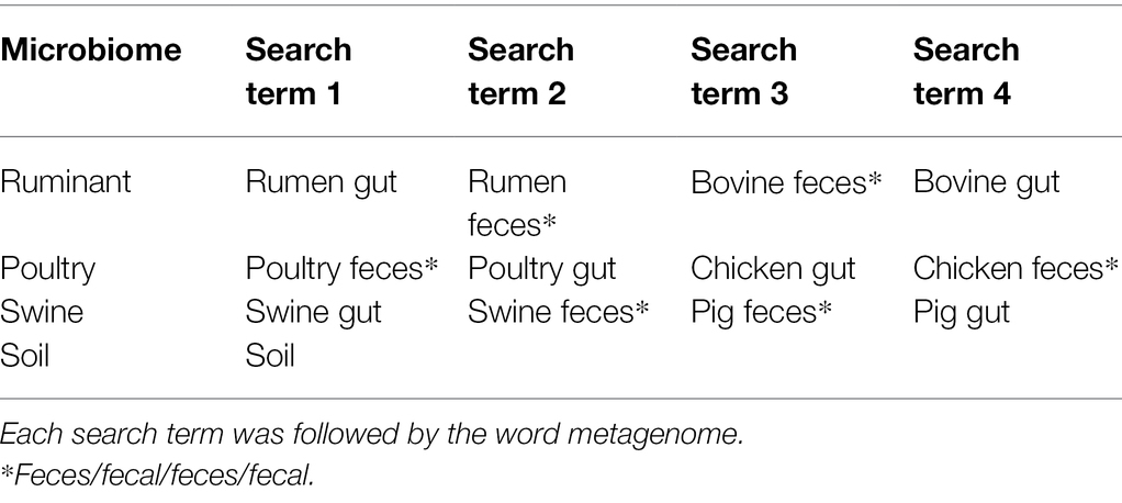 Frontiers  Resistome Analysis of Global Livestock and Soil Microbiomes