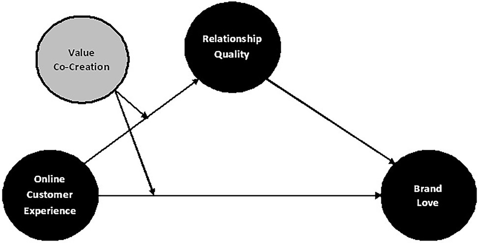 3 Conceptual framework by Hennig-Thurau et al. (2006). x 1