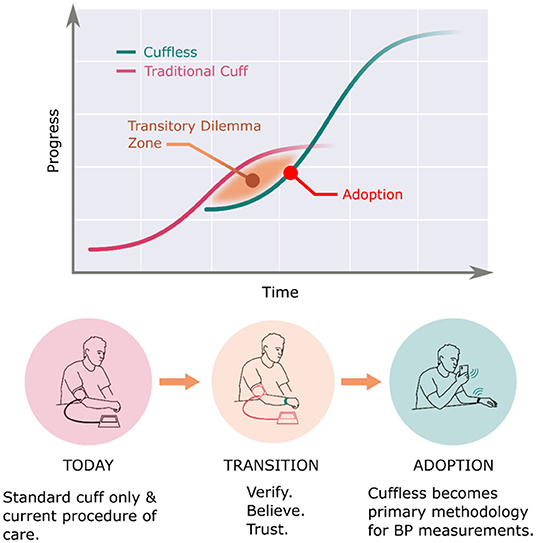 Cuffless Blood Pressure Monitors: Principles, Standards and