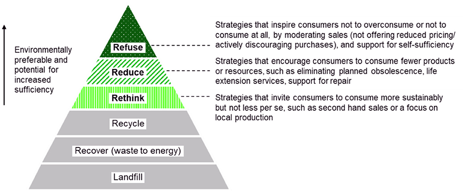 seks Zeebrasem zoet Frontiers | The Sufficiency-Based Circular Economy—An Analysis of 150  Companies