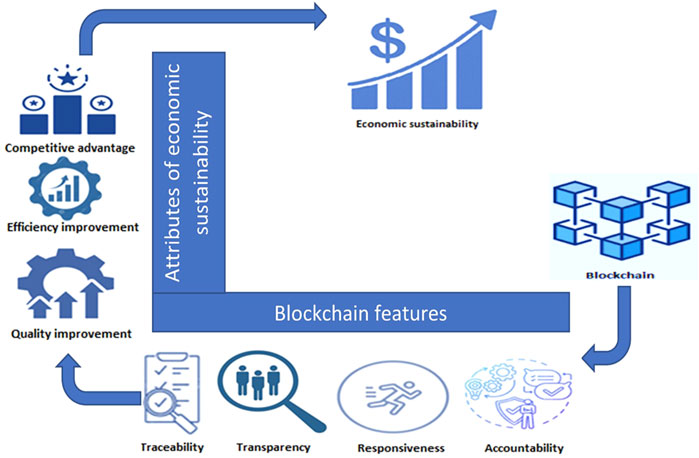 Blockchain technology for creative industries: Current state and research  opportunities - ScienceDirect