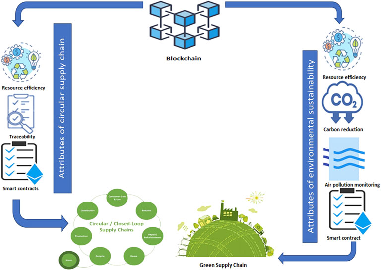 Blockchain technology for creative industries: Current state and research  opportunities - ScienceDirect